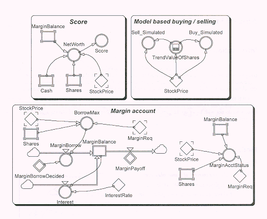 how to buy on margin in the stock market game