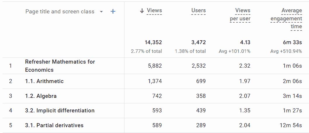 14,352 views by 3,472 users over the one-year period