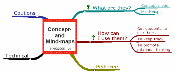 What Is A Concept Map