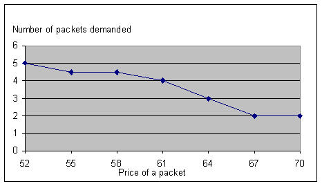 Graph of demand, decreasing from top left to bottom right