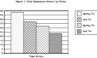 Bar Chart of Statement Errors
