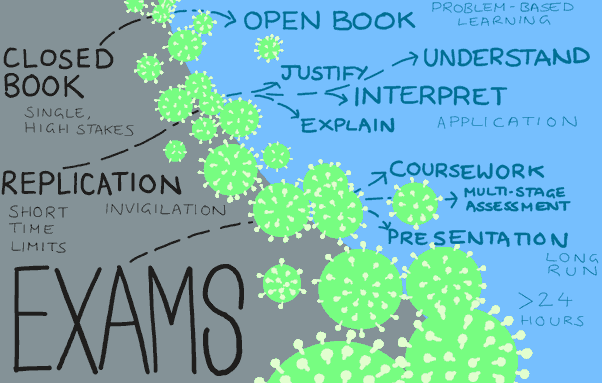 From closed book to open book; From replication to justify, interpret, understand, explain; From exams to coursework, multi-stage assessment and presentation