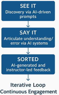 See it / Say it / Sorted in a continuous loop
