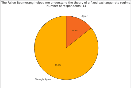 The Fallen Boomerang helped me understand the theory of a fixed exchange rate regime: 85% Strongly agree, 15% Agree