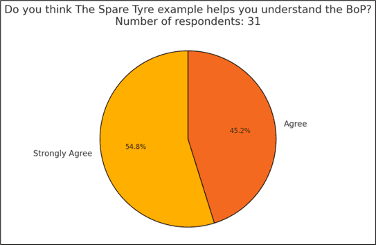 Do you think the Spare Tyre example helps you understand the BoP? 55% Strongly agree, 45% Agree