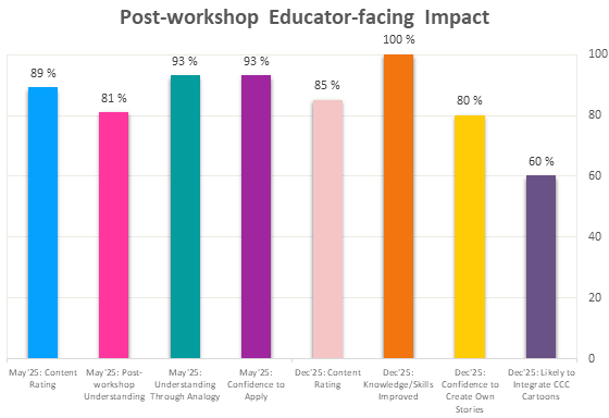 Five different motivations, with 'Professional Growth and Teaching Practice' being the strongest