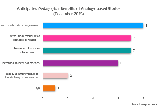 Anticipated Pedagogical Benefits of Analogy-based Stories: highest are Improved student engagement, Better understanding of complex concepts, and Enhanced classroom interaction