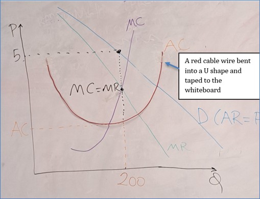 Photograph showing a red cable wire bent into a U shape and taped to a whiteboard on top of a graph of marginal revenue/marginal cost