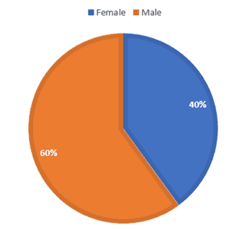 60% Male, 40% Female