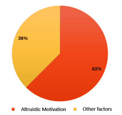 62% Altrustic, 38% Other