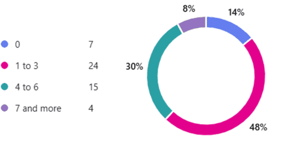 Pie chart of responses to the statement, mostly '1 to 3' and '4 to 6'