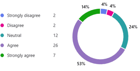 Pie chart of responses to the statement, mostly 'agree'