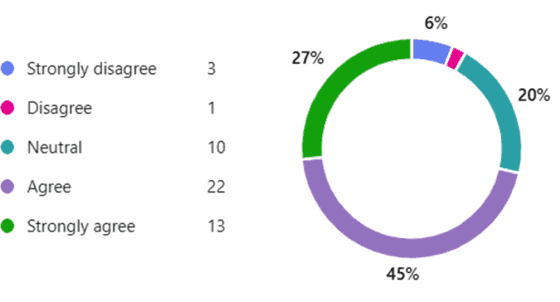 Pie chart of responses to the statement, mostly 'agree' and 'strongly agree'