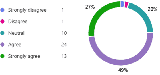 Pie chart of responses to the statement, mostly 'agree' and 'strongly agree'