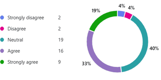 Pie chart of responses to the statement, mostly 'agree' and 'neutral'