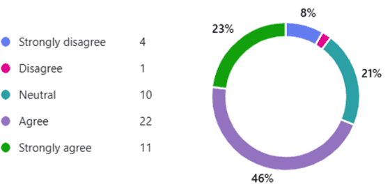 Pie chart of responses to the statement, mostly 'agree' and 'strongly agree'