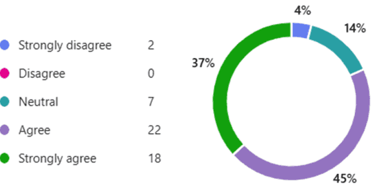 Pie chart of responses to the statement, mostly 'agree' and 'strongly agree'
