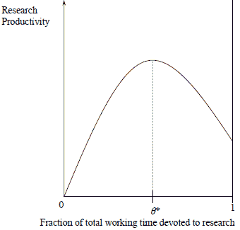 Single-peaked graph of research productivity against proportion of tiem