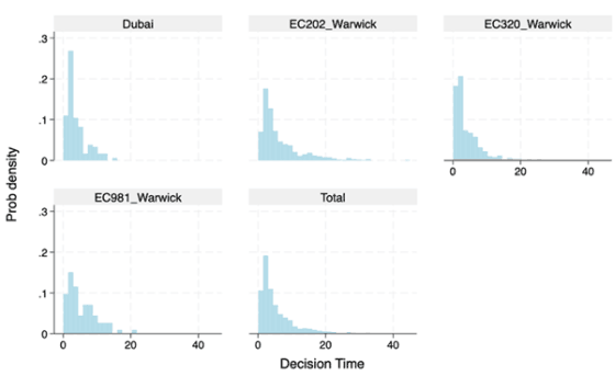 Five plots of probability density of decision time