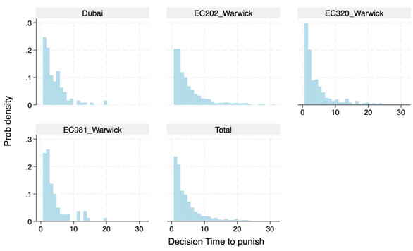 Five plots of probability density of decision time