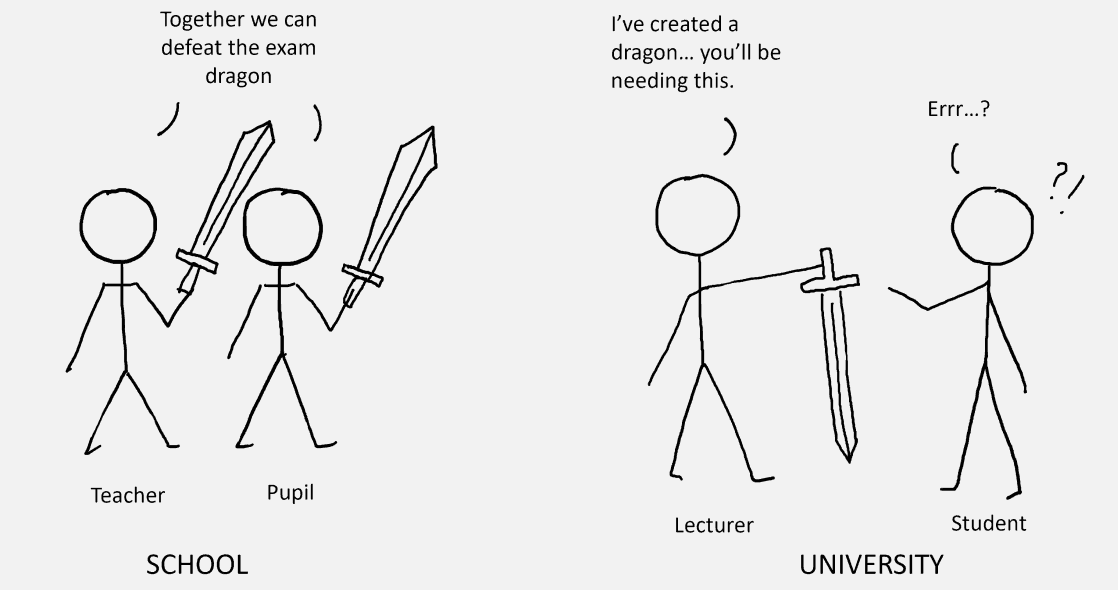 Teacher and pupil (at school) set out to defeat the exam dragon together, while (at university) the lecturer has created a dragon and offers the student a sword to go defeat it