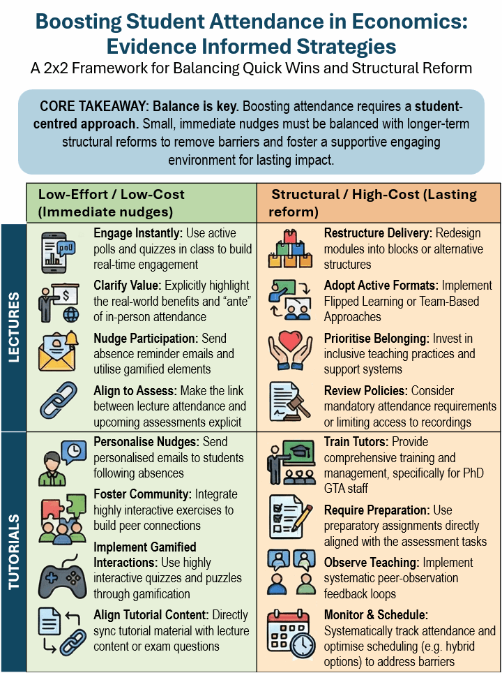 Boosting Student Attendance in Economics: Evidence Informed Strategies. A 2x2 Framework for Balancing Quick Wins and Structural Reform. CORE TAKEAWAY: Balance is key. Boosting attendance requires a student-centred approach. Small, immediate nudges must be balanced with longer-term structural reforms to remove barriers and foster a supportive engaging environment for lasting impact. For rest of the text, see the Powerpoint file.