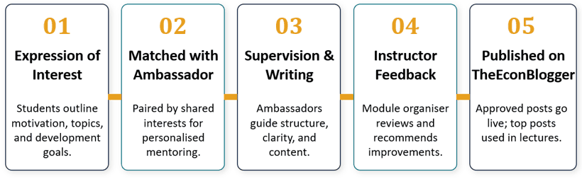 List of steps: 1, Expression of Interest; 2, Matched with Ambassador; 3, Supervision & Writing; 4, Instructor feedback; 5, Published on TheEconBlogger