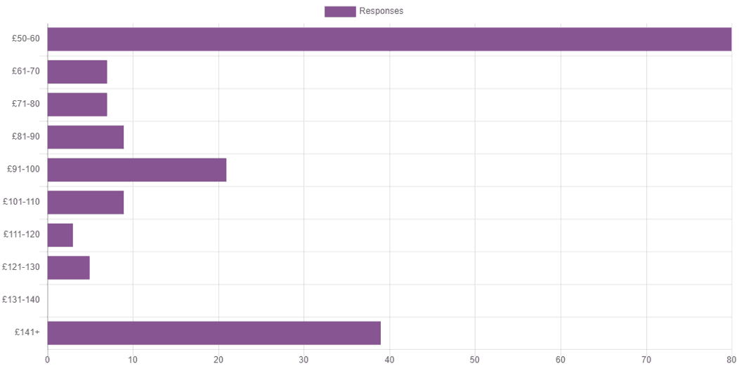 Bar chart of responses with a mode in the 50 to 60 pounds range