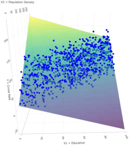 Different 3D view of the same data and OLS plane