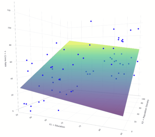 3D view of different, more sparse data set and its own OLS plane