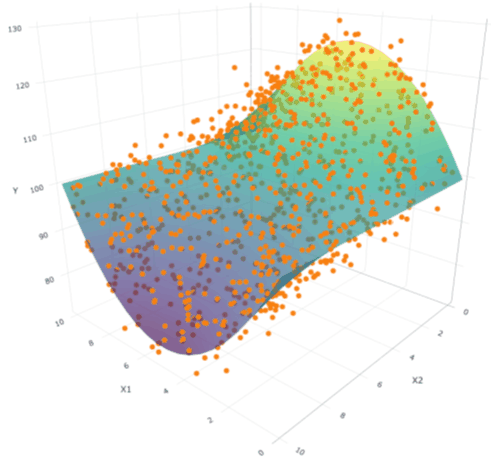 3D scatterplot of data set with a more complex curved surface fitted to the data
