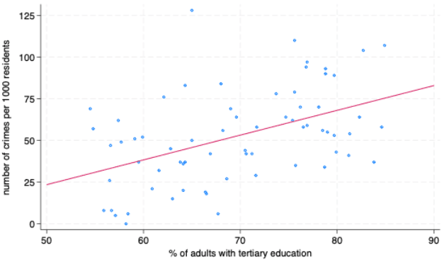 Same scatterplot data now with a regression line with a positive gradient