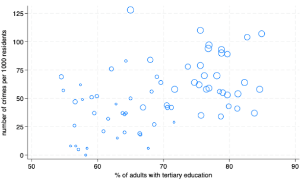 Same data but plotted as disks of varying size rather than individual points