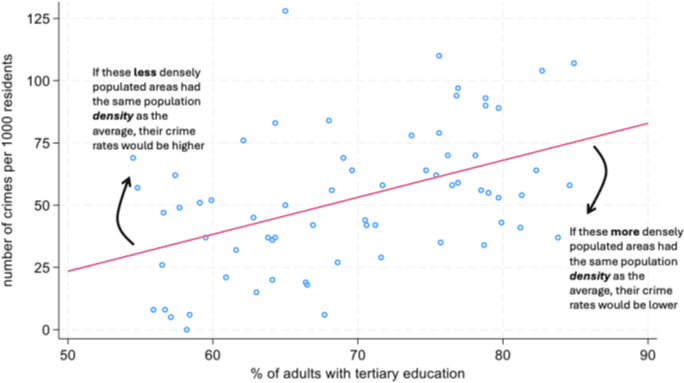 Same data but showing the flattening effect of density on the regression line