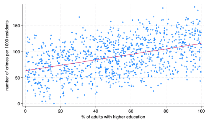 Same scatterplot but with many more data points