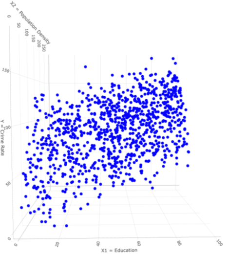 A third dimension added to the scatterplot for density