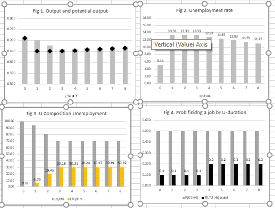 Bar charts showing output, unemployment, and probability of finding a job