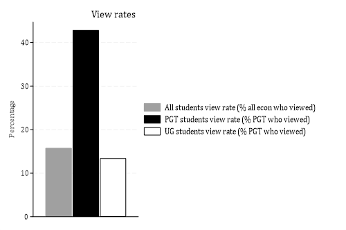 Bar chart showing a much higher proportion of PGT students viewing the videos