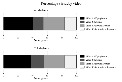 Chart showing distribution of views across the four videos, similar for PGT students and for all students