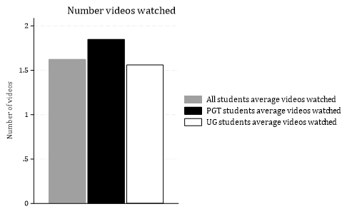 Bar chart showing number of videos watched, somewhat more for PGT than UG students
