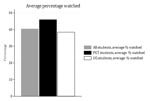 Bar chart showing time spent average video duration, somewhat more for PGT than UG students