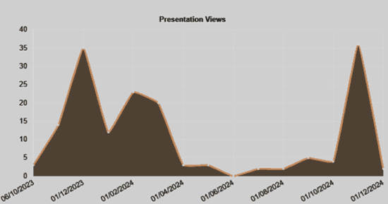 Chart of views of the first video