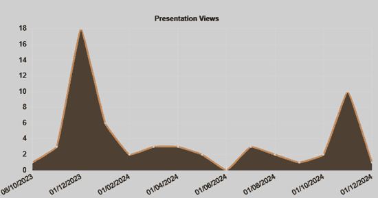 Chart of views of the second video
