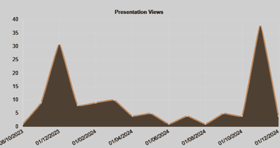 Chart of views of the third video