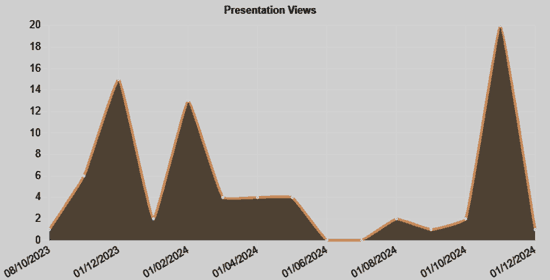 Chart of views of the fourth video