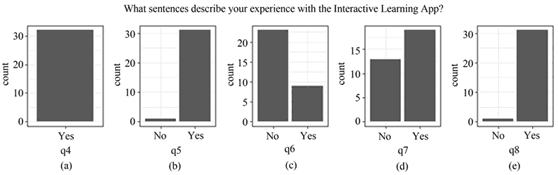 Chart of student survey responses