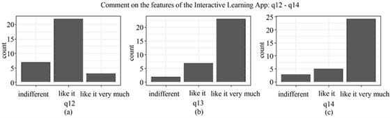 Chart of student survey responses