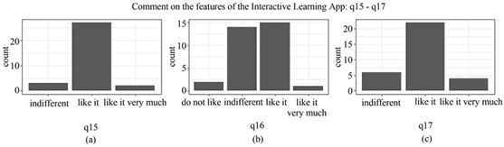 Chart of student survey responses