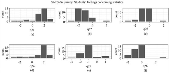 Chart of student survey responses