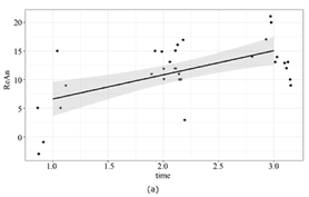 Chart of student survey responses